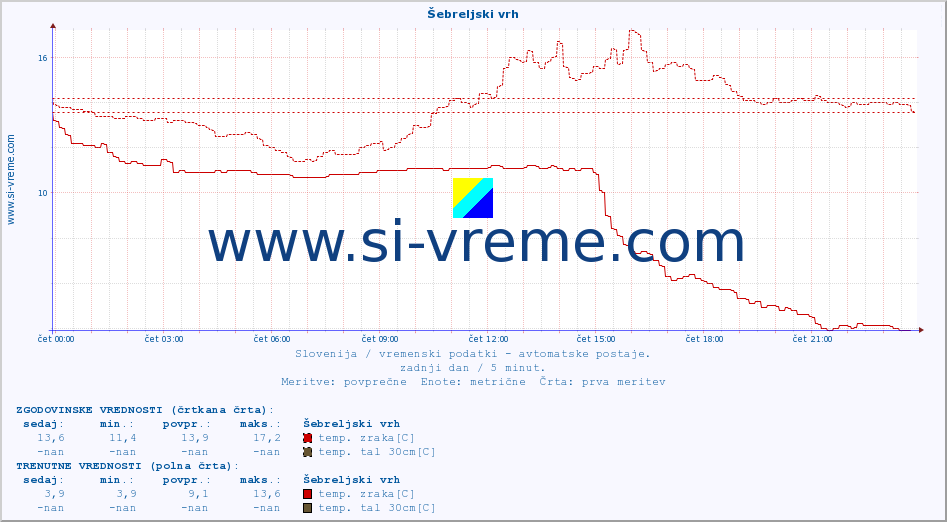 POVPREČJE :: Šebreljski vrh :: temp. zraka | vlaga | smer vetra | hitrost vetra | sunki vetra | tlak | padavine | sonce | temp. tal  5cm | temp. tal 10cm | temp. tal 20cm | temp. tal 30cm | temp. tal 50cm :: zadnji dan / 5 minut.