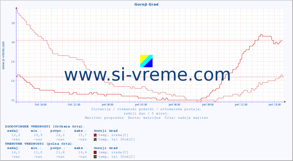 POVPREČJE :: Gornji Grad :: temp. zraka | vlaga | smer vetra | hitrost vetra | sunki vetra | tlak | padavine | sonce | temp. tal  5cm | temp. tal 10cm | temp. tal 20cm | temp. tal 30cm | temp. tal 50cm :: zadnji dan / 5 minut.