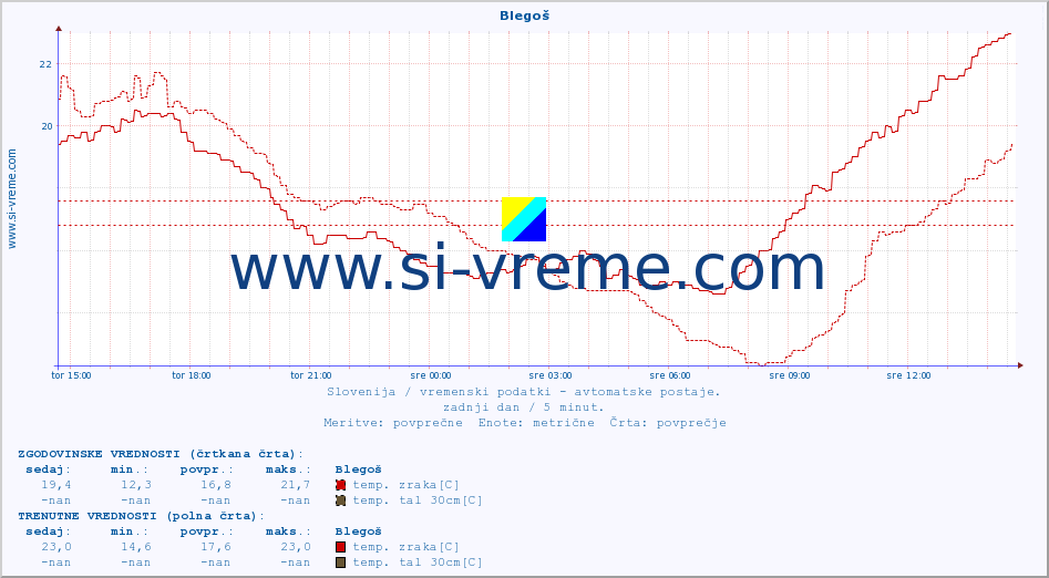 POVPREČJE :: Blegoš :: temp. zraka | vlaga | smer vetra | hitrost vetra | sunki vetra | tlak | padavine | sonce | temp. tal  5cm | temp. tal 10cm | temp. tal 20cm | temp. tal 30cm | temp. tal 50cm :: zadnji dan / 5 minut.