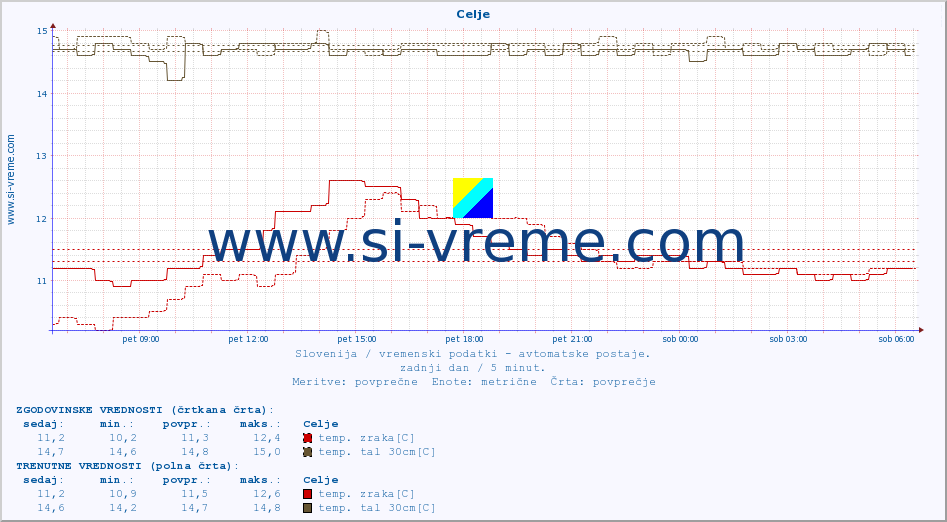 POVPREČJE :: Celje :: temp. zraka | vlaga | smer vetra | hitrost vetra | sunki vetra | tlak | padavine | sonce | temp. tal  5cm | temp. tal 10cm | temp. tal 20cm | temp. tal 30cm | temp. tal 50cm :: zadnji dan / 5 minut.