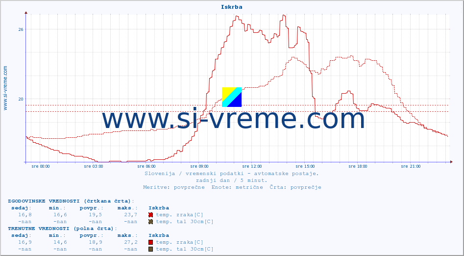 POVPREČJE :: Iskrba :: temp. zraka | vlaga | smer vetra | hitrost vetra | sunki vetra | tlak | padavine | sonce | temp. tal  5cm | temp. tal 10cm | temp. tal 20cm | temp. tal 30cm | temp. tal 50cm :: zadnji dan / 5 minut.