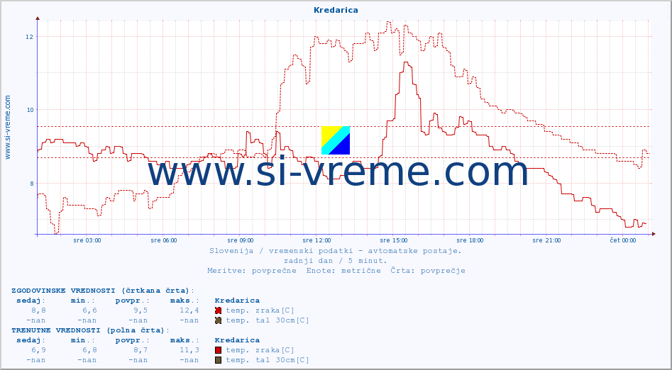 POVPREČJE :: Kredarica :: temp. zraka | vlaga | smer vetra | hitrost vetra | sunki vetra | tlak | padavine | sonce | temp. tal  5cm | temp. tal 10cm | temp. tal 20cm | temp. tal 30cm | temp. tal 50cm :: zadnji dan / 5 minut.