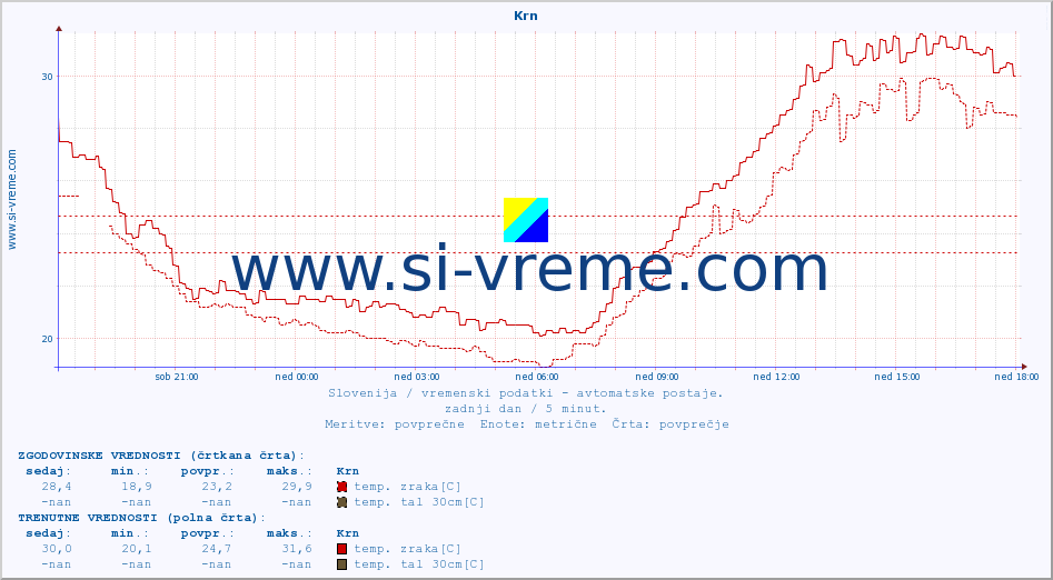 POVPREČJE :: Krn :: temp. zraka | vlaga | smer vetra | hitrost vetra | sunki vetra | tlak | padavine | sonce | temp. tal  5cm | temp. tal 10cm | temp. tal 20cm | temp. tal 30cm | temp. tal 50cm :: zadnji dan / 5 minut.