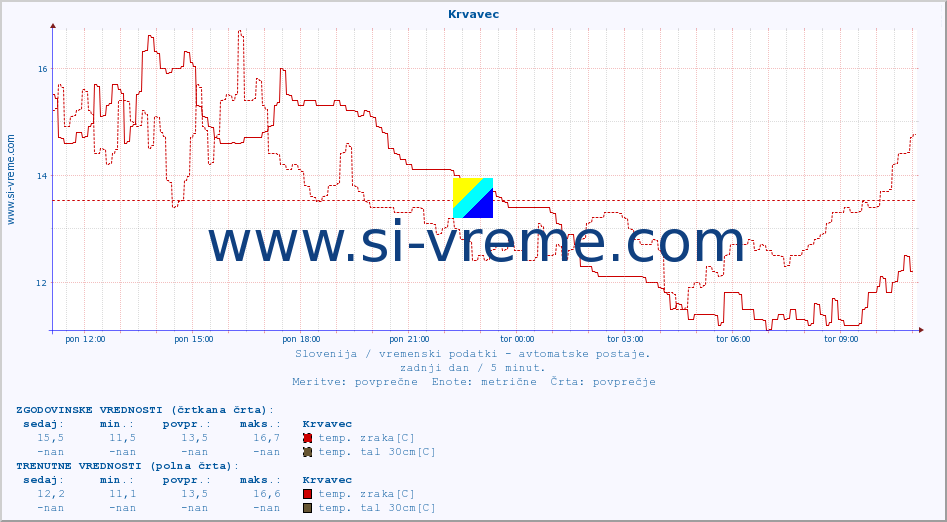 POVPREČJE :: Krvavec :: temp. zraka | vlaga | smer vetra | hitrost vetra | sunki vetra | tlak | padavine | sonce | temp. tal  5cm | temp. tal 10cm | temp. tal 20cm | temp. tal 30cm | temp. tal 50cm :: zadnji dan / 5 minut.