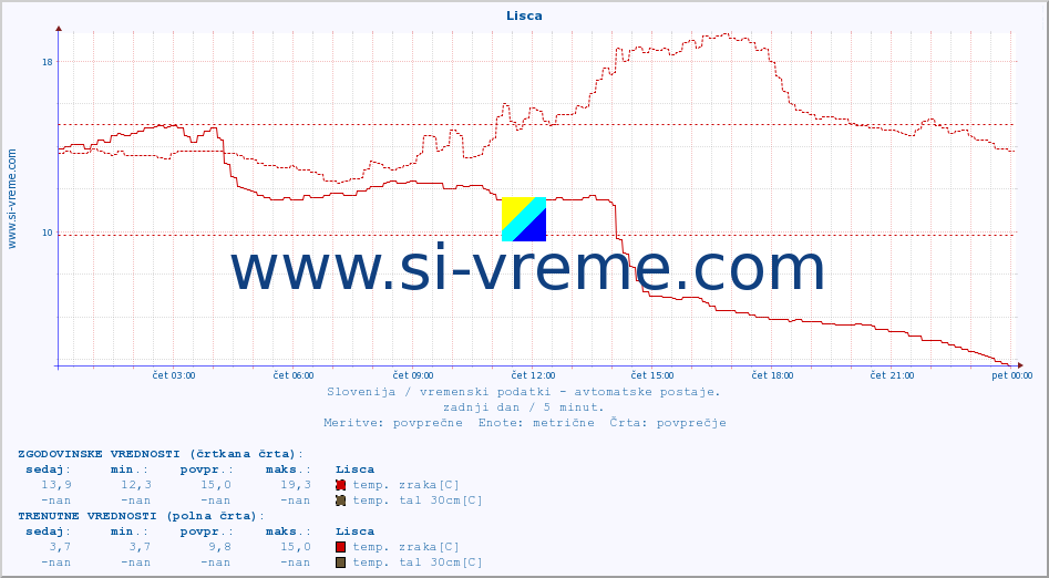 POVPREČJE :: Lisca :: temp. zraka | vlaga | smer vetra | hitrost vetra | sunki vetra | tlak | padavine | sonce | temp. tal  5cm | temp. tal 10cm | temp. tal 20cm | temp. tal 30cm | temp. tal 50cm :: zadnji dan / 5 minut.