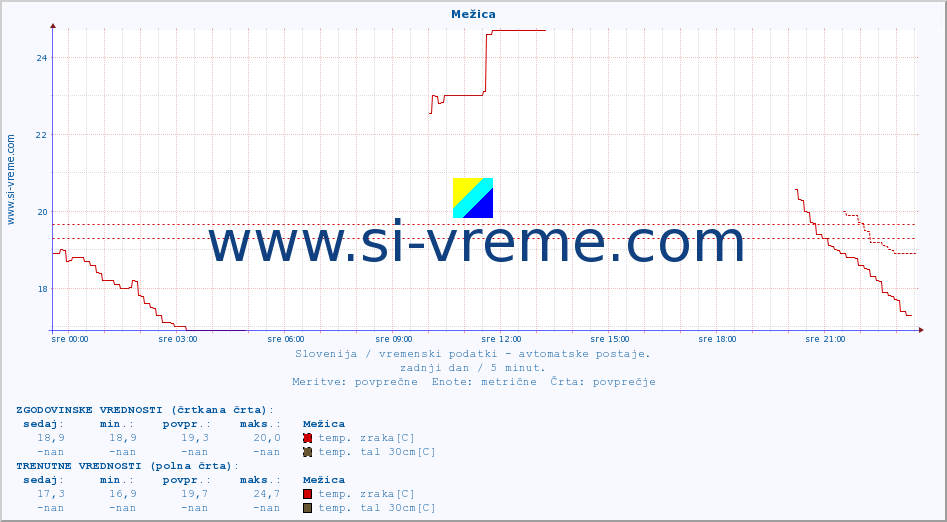 POVPREČJE :: Mežica :: temp. zraka | vlaga | smer vetra | hitrost vetra | sunki vetra | tlak | padavine | sonce | temp. tal  5cm | temp. tal 10cm | temp. tal 20cm | temp. tal 30cm | temp. tal 50cm :: zadnji dan / 5 minut.