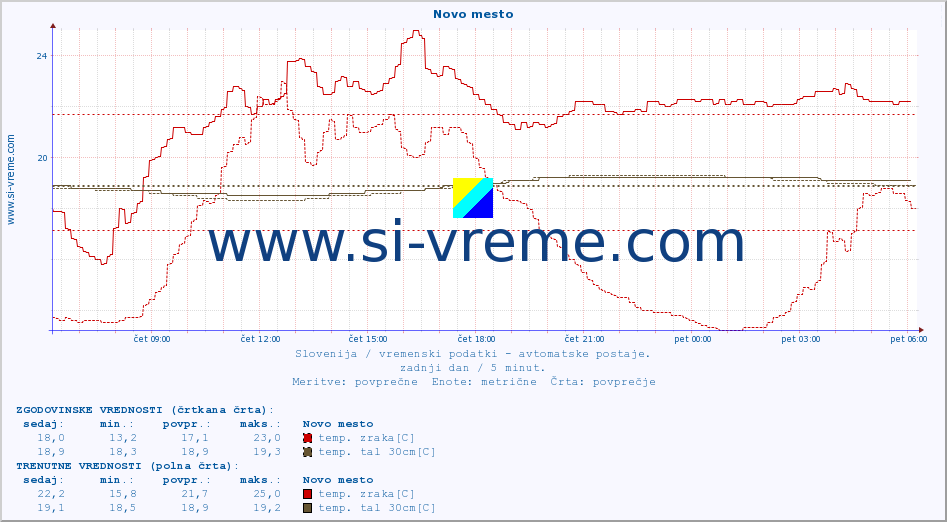 POVPREČJE :: Novo mesto :: temp. zraka | vlaga | smer vetra | hitrost vetra | sunki vetra | tlak | padavine | sonce | temp. tal  5cm | temp. tal 10cm | temp. tal 20cm | temp. tal 30cm | temp. tal 50cm :: zadnji dan / 5 minut.