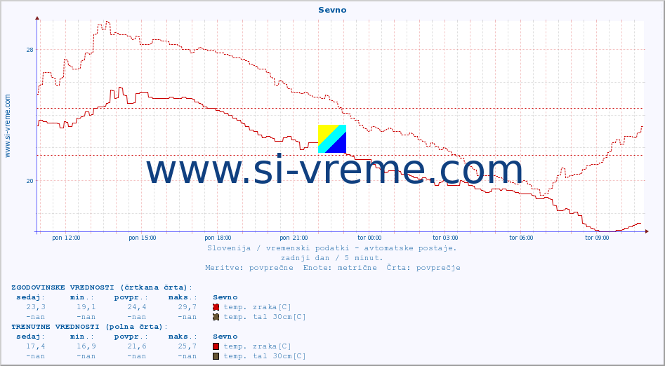 POVPREČJE :: Sevno :: temp. zraka | vlaga | smer vetra | hitrost vetra | sunki vetra | tlak | padavine | sonce | temp. tal  5cm | temp. tal 10cm | temp. tal 20cm | temp. tal 30cm | temp. tal 50cm :: zadnji dan / 5 minut.