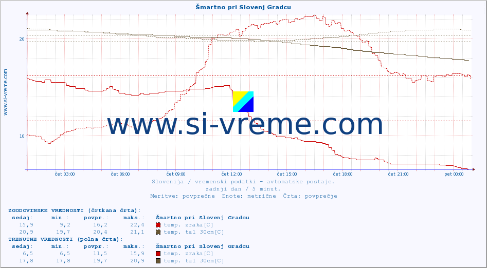 POVPREČJE :: Šmartno pri Slovenj Gradcu :: temp. zraka | vlaga | smer vetra | hitrost vetra | sunki vetra | tlak | padavine | sonce | temp. tal  5cm | temp. tal 10cm | temp. tal 20cm | temp. tal 30cm | temp. tal 50cm :: zadnji dan / 5 minut.