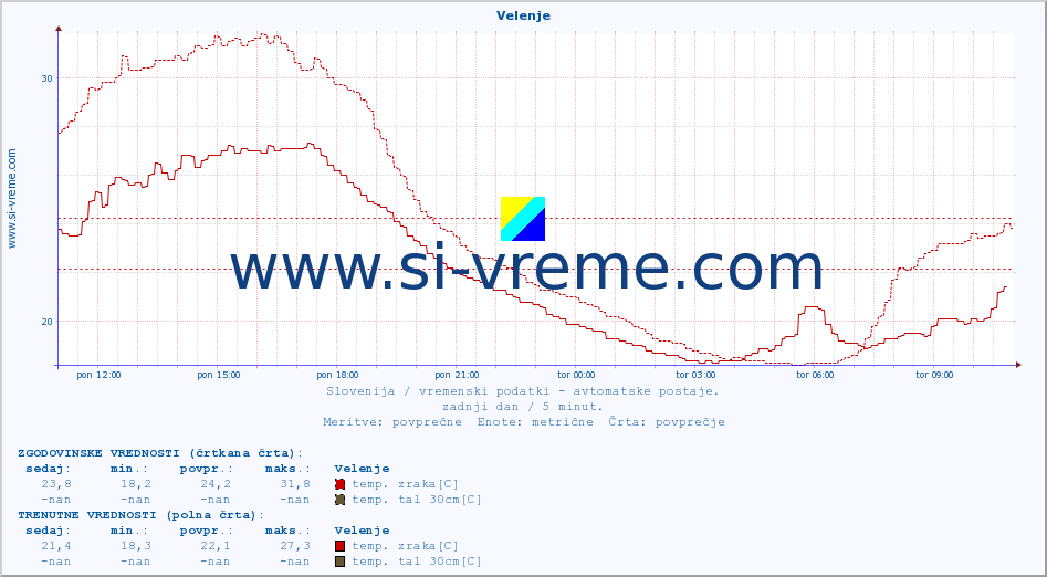 POVPREČJE :: Velenje :: temp. zraka | vlaga | smer vetra | hitrost vetra | sunki vetra | tlak | padavine | sonce | temp. tal  5cm | temp. tal 10cm | temp. tal 20cm | temp. tal 30cm | temp. tal 50cm :: zadnji dan / 5 minut.