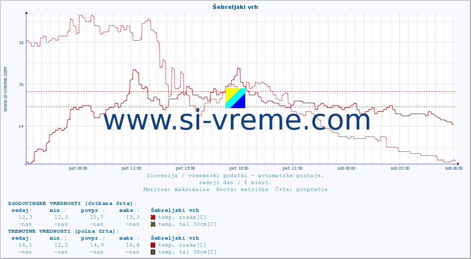 POVPREČJE :: Šebreljski vrh :: temp. zraka | vlaga | smer vetra | hitrost vetra | sunki vetra | tlak | padavine | sonce | temp. tal  5cm | temp. tal 10cm | temp. tal 20cm | temp. tal 30cm | temp. tal 50cm :: zadnji dan / 5 minut.