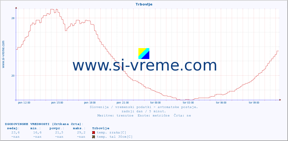 POVPREČJE :: Trbovlje :: temp. zraka | vlaga | smer vetra | hitrost vetra | sunki vetra | tlak | padavine | sonce | temp. tal  5cm | temp. tal 10cm | temp. tal 20cm | temp. tal 30cm | temp. tal 50cm :: zadnji dan / 5 minut.