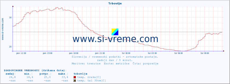 POVPREČJE :: Trbovlje :: temp. zraka | vlaga | smer vetra | hitrost vetra | sunki vetra | tlak | padavine | sonce | temp. tal  5cm | temp. tal 10cm | temp. tal 20cm | temp. tal 30cm | temp. tal 50cm :: zadnji dan / 5 minut.