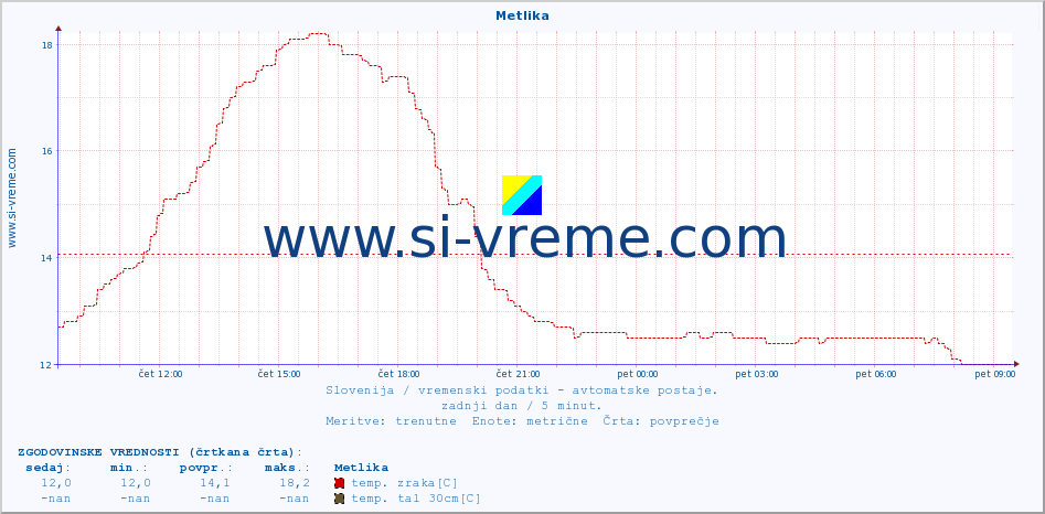 POVPREČJE :: Metlika :: temp. zraka | vlaga | smer vetra | hitrost vetra | sunki vetra | tlak | padavine | sonce | temp. tal  5cm | temp. tal 10cm | temp. tal 20cm | temp. tal 30cm | temp. tal 50cm :: zadnji dan / 5 minut.