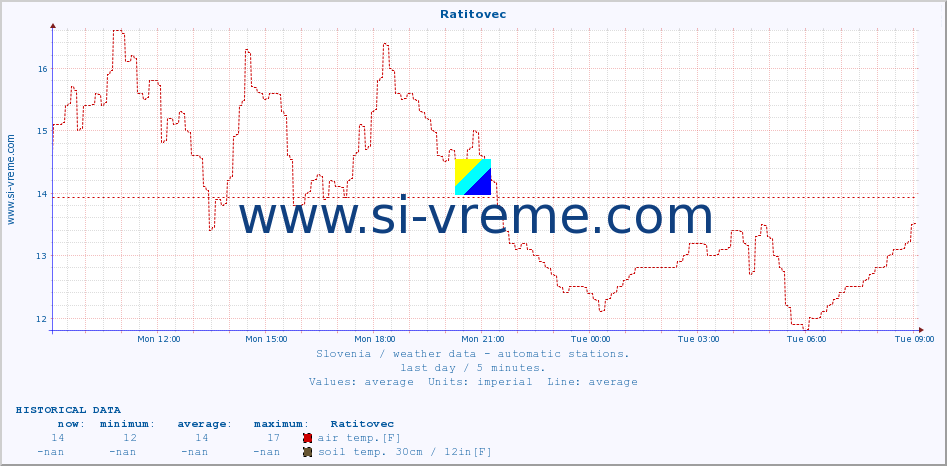  :: Ratitovec :: air temp. | humi- dity | wind dir. | wind speed | wind gusts | air pressure | precipi- tation | sun strength | soil temp. 5cm / 2in | soil temp. 10cm / 4in | soil temp. 20cm / 8in | soil temp. 30cm / 12in | soil temp. 50cm / 20in :: last day / 5 minutes.