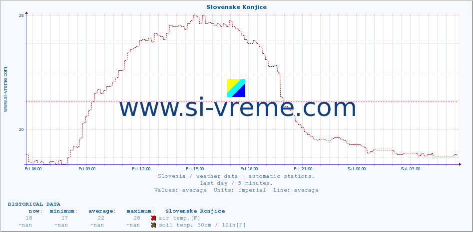  :: Slovenske Konjice :: air temp. | humi- dity | wind dir. | wind speed | wind gusts | air pressure | precipi- tation | sun strength | soil temp. 5cm / 2in | soil temp. 10cm / 4in | soil temp. 20cm / 8in | soil temp. 30cm / 12in | soil temp. 50cm / 20in :: last day / 5 minutes.