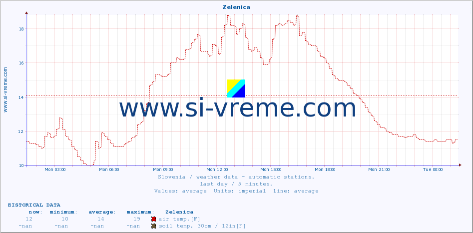  :: Zelenica :: air temp. | humi- dity | wind dir. | wind speed | wind gusts | air pressure | precipi- tation | sun strength | soil temp. 5cm / 2in | soil temp. 10cm / 4in | soil temp. 20cm / 8in | soil temp. 30cm / 12in | soil temp. 50cm / 20in :: last day / 5 minutes.