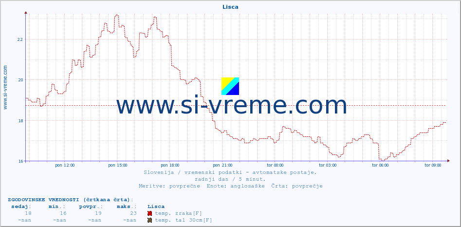 POVPREČJE :: Lisca :: temp. zraka | vlaga | smer vetra | hitrost vetra | sunki vetra | tlak | padavine | sonce | temp. tal  5cm | temp. tal 10cm | temp. tal 20cm | temp. tal 30cm | temp. tal 50cm :: zadnji dan / 5 minut.