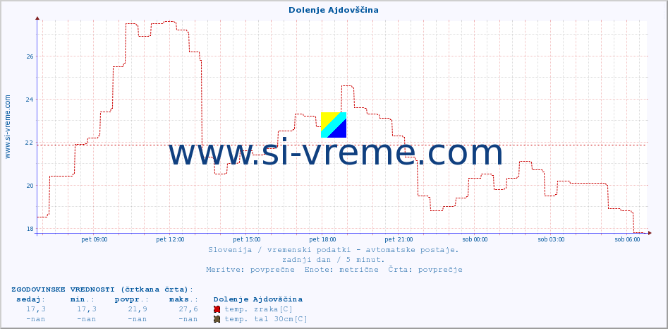 POVPREČJE :: Dolenje Ajdovščina :: temp. zraka | vlaga | smer vetra | hitrost vetra | sunki vetra | tlak | padavine | sonce | temp. tal  5cm | temp. tal 10cm | temp. tal 20cm | temp. tal 30cm | temp. tal 50cm :: zadnji dan / 5 minut.