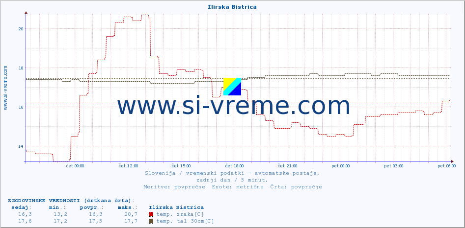 POVPREČJE :: Ilirska Bistrica :: temp. zraka | vlaga | smer vetra | hitrost vetra | sunki vetra | tlak | padavine | sonce | temp. tal  5cm | temp. tal 10cm | temp. tal 20cm | temp. tal 30cm | temp. tal 50cm :: zadnji dan / 5 minut.