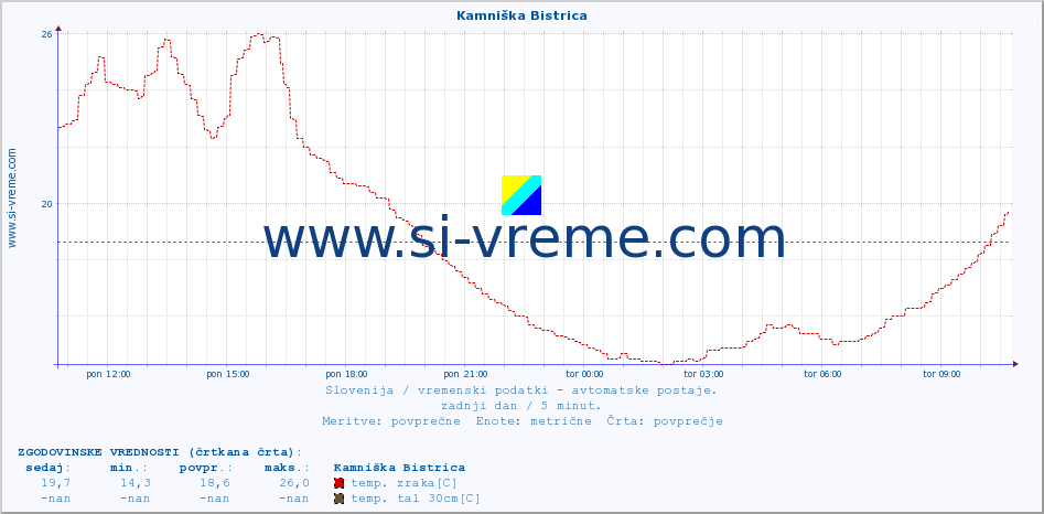 POVPREČJE :: Kamniška Bistrica :: temp. zraka | vlaga | smer vetra | hitrost vetra | sunki vetra | tlak | padavine | sonce | temp. tal  5cm | temp. tal 10cm | temp. tal 20cm | temp. tal 30cm | temp. tal 50cm :: zadnji dan / 5 minut.