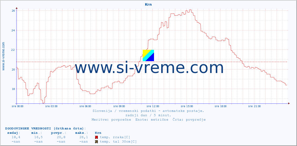 POVPREČJE :: Krn :: temp. zraka | vlaga | smer vetra | hitrost vetra | sunki vetra | tlak | padavine | sonce | temp. tal  5cm | temp. tal 10cm | temp. tal 20cm | temp. tal 30cm | temp. tal 50cm :: zadnji dan / 5 minut.