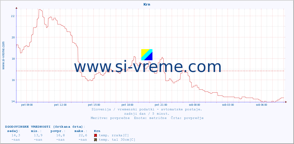 POVPREČJE :: Krn :: temp. zraka | vlaga | smer vetra | hitrost vetra | sunki vetra | tlak | padavine | sonce | temp. tal  5cm | temp. tal 10cm | temp. tal 20cm | temp. tal 30cm | temp. tal 50cm :: zadnji dan / 5 minut.