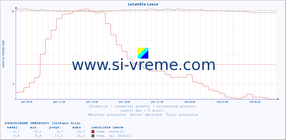 POVPREČJE :: Letališče Lesce :: temp. zraka | vlaga | smer vetra | hitrost vetra | sunki vetra | tlak | padavine | sonce | temp. tal  5cm | temp. tal 10cm | temp. tal 20cm | temp. tal 30cm | temp. tal 50cm :: zadnji dan / 5 minut.