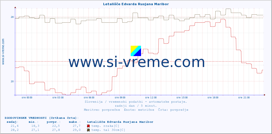 POVPREČJE :: Letališče Edvarda Rusjana Maribor :: temp. zraka | vlaga | smer vetra | hitrost vetra | sunki vetra | tlak | padavine | sonce | temp. tal  5cm | temp. tal 10cm | temp. tal 20cm | temp. tal 30cm | temp. tal 50cm :: zadnji dan / 5 minut.