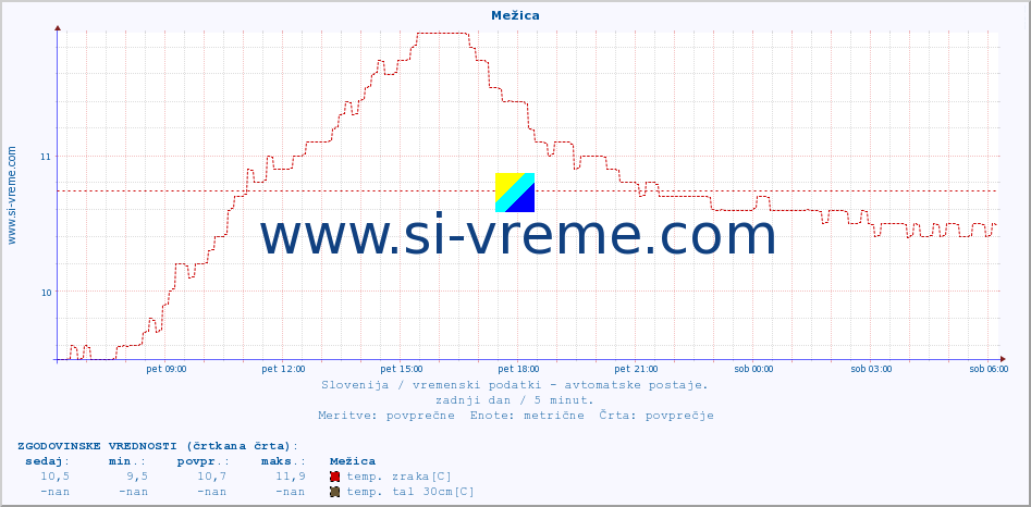 POVPREČJE :: Mežica :: temp. zraka | vlaga | smer vetra | hitrost vetra | sunki vetra | tlak | padavine | sonce | temp. tal  5cm | temp. tal 10cm | temp. tal 20cm | temp. tal 30cm | temp. tal 50cm :: zadnji dan / 5 minut.