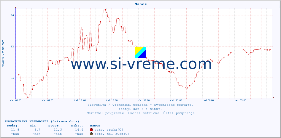 POVPREČJE :: Nanos :: temp. zraka | vlaga | smer vetra | hitrost vetra | sunki vetra | tlak | padavine | sonce | temp. tal  5cm | temp. tal 10cm | temp. tal 20cm | temp. tal 30cm | temp. tal 50cm :: zadnji dan / 5 minut.