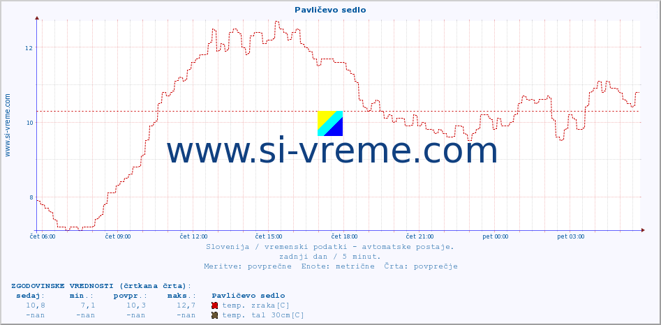 POVPREČJE :: Pavličevo sedlo :: temp. zraka | vlaga | smer vetra | hitrost vetra | sunki vetra | tlak | padavine | sonce | temp. tal  5cm | temp. tal 10cm | temp. tal 20cm | temp. tal 30cm | temp. tal 50cm :: zadnji dan / 5 minut.