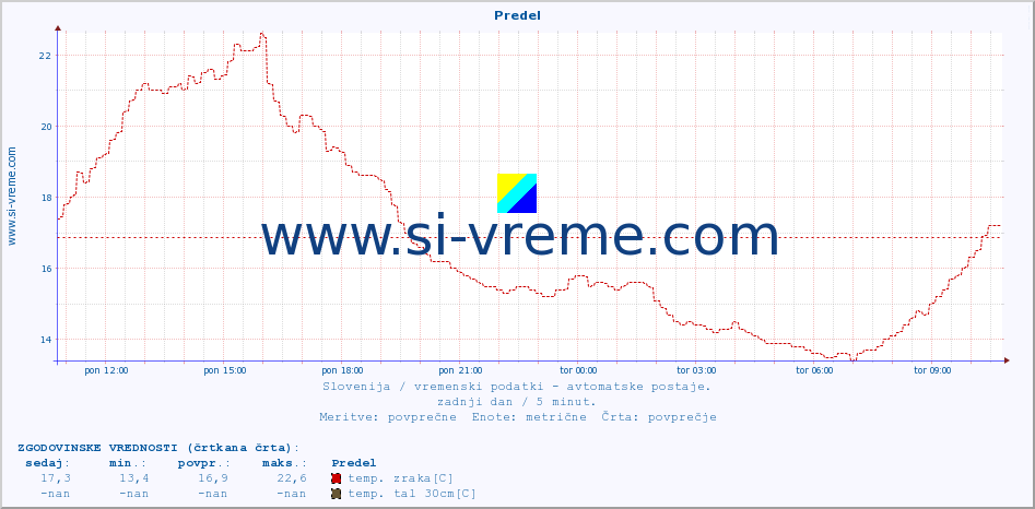 POVPREČJE :: Predel :: temp. zraka | vlaga | smer vetra | hitrost vetra | sunki vetra | tlak | padavine | sonce | temp. tal  5cm | temp. tal 10cm | temp. tal 20cm | temp. tal 30cm | temp. tal 50cm :: zadnji dan / 5 minut.