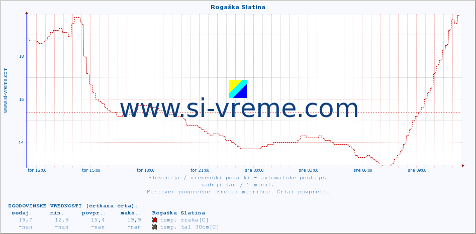 POVPREČJE :: Rogaška Slatina :: temp. zraka | vlaga | smer vetra | hitrost vetra | sunki vetra | tlak | padavine | sonce | temp. tal  5cm | temp. tal 10cm | temp. tal 20cm | temp. tal 30cm | temp. tal 50cm :: zadnji dan / 5 minut.