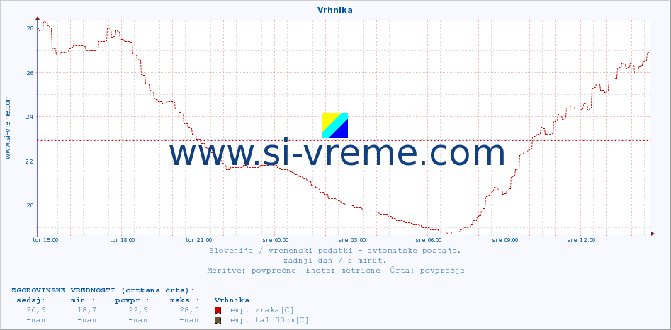 POVPREČJE :: Vrhnika :: temp. zraka | vlaga | smer vetra | hitrost vetra | sunki vetra | tlak | padavine | sonce | temp. tal  5cm | temp. tal 10cm | temp. tal 20cm | temp. tal 30cm | temp. tal 50cm :: zadnji dan / 5 minut.