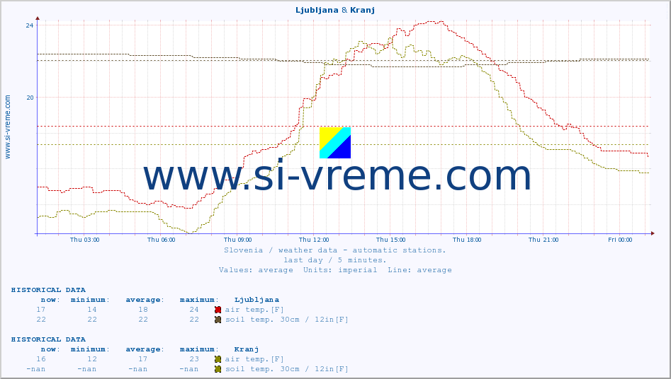  :: Ljubljana & Kranj :: air temp. | humi- dity | wind dir. | wind speed | wind gusts | air pressure | precipi- tation | sun strength | soil temp. 5cm / 2in | soil temp. 10cm / 4in | soil temp. 20cm / 8in | soil temp. 30cm / 12in | soil temp. 50cm / 20in :: last day / 5 minutes.