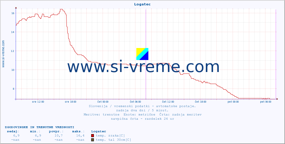 POVPREČJE :: Logatec :: temp. zraka | vlaga | smer vetra | hitrost vetra | sunki vetra | tlak | padavine | sonce | temp. tal  5cm | temp. tal 10cm | temp. tal 20cm | temp. tal 30cm | temp. tal 50cm :: zadnja dva dni / 5 minut.