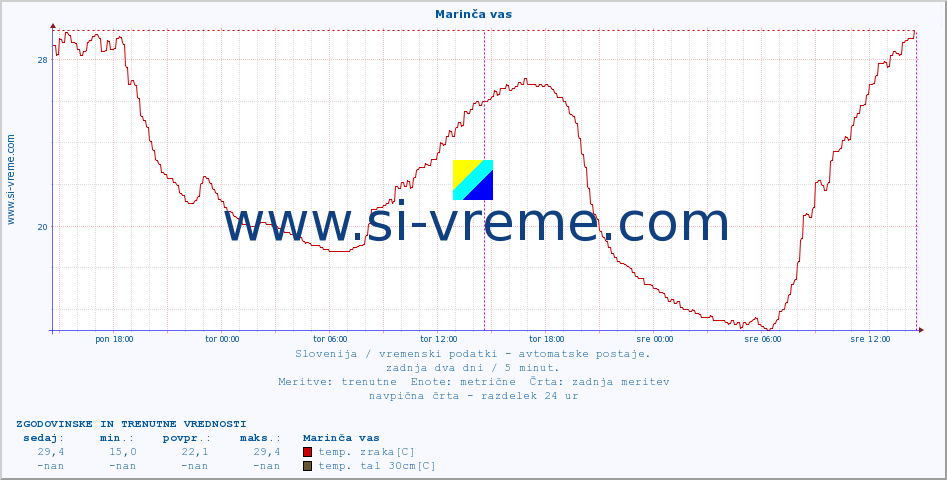 POVPREČJE :: Marinča vas :: temp. zraka | vlaga | smer vetra | hitrost vetra | sunki vetra | tlak | padavine | sonce | temp. tal  5cm | temp. tal 10cm | temp. tal 20cm | temp. tal 30cm | temp. tal 50cm :: zadnja dva dni / 5 minut.