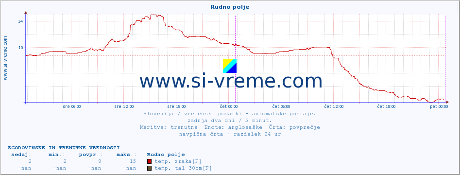 POVPREČJE :: Rudno polje :: temp. zraka | vlaga | smer vetra | hitrost vetra | sunki vetra | tlak | padavine | sonce | temp. tal  5cm | temp. tal 10cm | temp. tal 20cm | temp. tal 30cm | temp. tal 50cm :: zadnja dva dni / 5 minut.