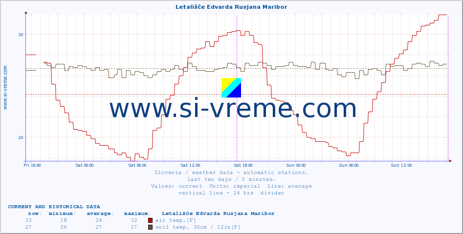  :: Letališče Edvarda Rusjana Maribor :: air temp. | humi- dity | wind dir. | wind speed | wind gusts | air pressure | precipi- tation | sun strength | soil temp. 5cm / 2in | soil temp. 10cm / 4in | soil temp. 20cm / 8in | soil temp. 30cm / 12in | soil temp. 50cm / 20in :: last two days / 5 minutes.