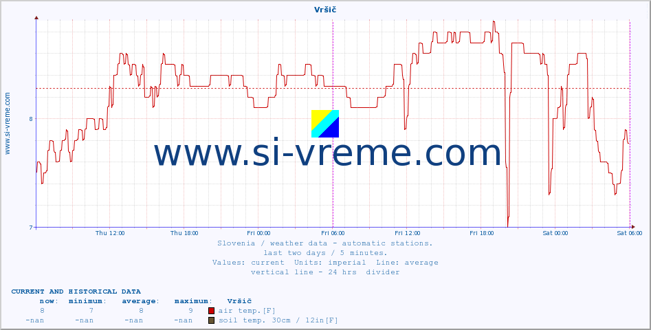  :: Vršič :: air temp. | humi- dity | wind dir. | wind speed | wind gusts | air pressure | precipi- tation | sun strength | soil temp. 5cm / 2in | soil temp. 10cm / 4in | soil temp. 20cm / 8in | soil temp. 30cm / 12in | soil temp. 50cm / 20in :: last two days / 5 minutes.