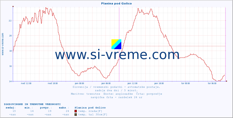 POVPREČJE :: Planina pod Golico :: temp. zraka | vlaga | smer vetra | hitrost vetra | sunki vetra | tlak | padavine | sonce | temp. tal  5cm | temp. tal 10cm | temp. tal 20cm | temp. tal 30cm | temp. tal 50cm :: zadnja dva dni / 5 minut.