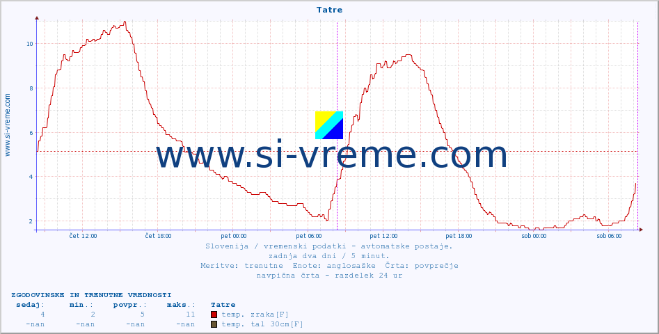 POVPREČJE :: Tatre :: temp. zraka | vlaga | smer vetra | hitrost vetra | sunki vetra | tlak | padavine | sonce | temp. tal  5cm | temp. tal 10cm | temp. tal 20cm | temp. tal 30cm | temp. tal 50cm :: zadnja dva dni / 5 minut.