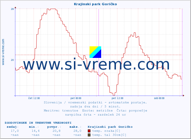 POVPREČJE :: Krajinski park Goričko :: temp. zraka | vlaga | smer vetra | hitrost vetra | sunki vetra | tlak | padavine | sonce | temp. tal  5cm | temp. tal 10cm | temp. tal 20cm | temp. tal 30cm | temp. tal 50cm :: zadnja dva dni / 5 minut.