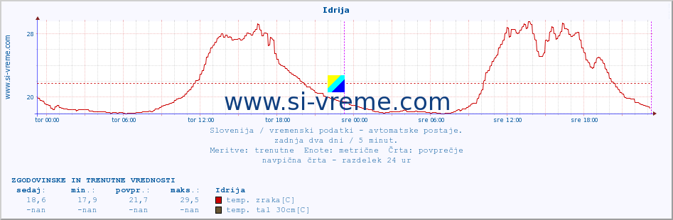 POVPREČJE :: Idrija :: temp. zraka | vlaga | smer vetra | hitrost vetra | sunki vetra | tlak | padavine | sonce | temp. tal  5cm | temp. tal 10cm | temp. tal 20cm | temp. tal 30cm | temp. tal 50cm :: zadnja dva dni / 5 minut.