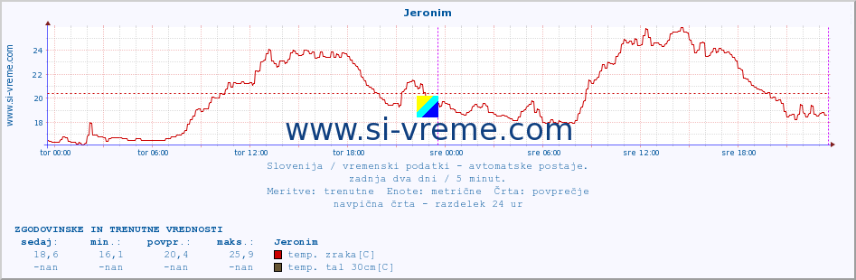 POVPREČJE :: Jeronim :: temp. zraka | vlaga | smer vetra | hitrost vetra | sunki vetra | tlak | padavine | sonce | temp. tal  5cm | temp. tal 10cm | temp. tal 20cm | temp. tal 30cm | temp. tal 50cm :: zadnja dva dni / 5 minut.