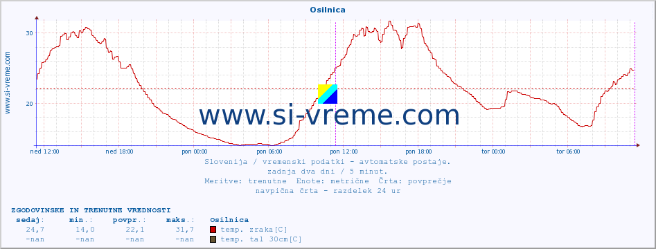 POVPREČJE :: Osilnica :: temp. zraka | vlaga | smer vetra | hitrost vetra | sunki vetra | tlak | padavine | sonce | temp. tal  5cm | temp. tal 10cm | temp. tal 20cm | temp. tal 30cm | temp. tal 50cm :: zadnja dva dni / 5 minut.