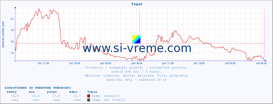 POVPREČJE :: Topol :: temp. zraka | vlaga | smer vetra | hitrost vetra | sunki vetra | tlak | padavine | sonce | temp. tal  5cm | temp. tal 10cm | temp. tal 20cm | temp. tal 30cm | temp. tal 50cm :: zadnja dva dni / 5 minut.