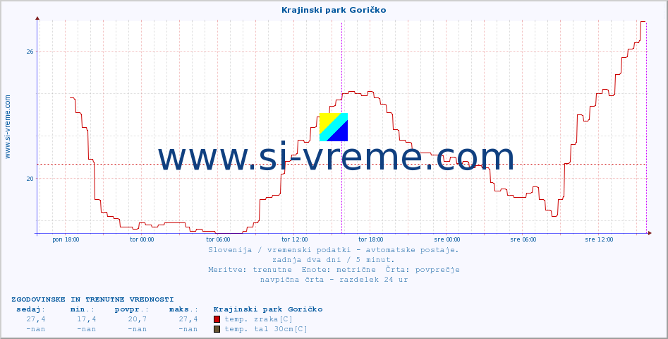 POVPREČJE :: Krajinski park Goričko :: temp. zraka | vlaga | smer vetra | hitrost vetra | sunki vetra | tlak | padavine | sonce | temp. tal  5cm | temp. tal 10cm | temp. tal 20cm | temp. tal 30cm | temp. tal 50cm :: zadnja dva dni / 5 minut.