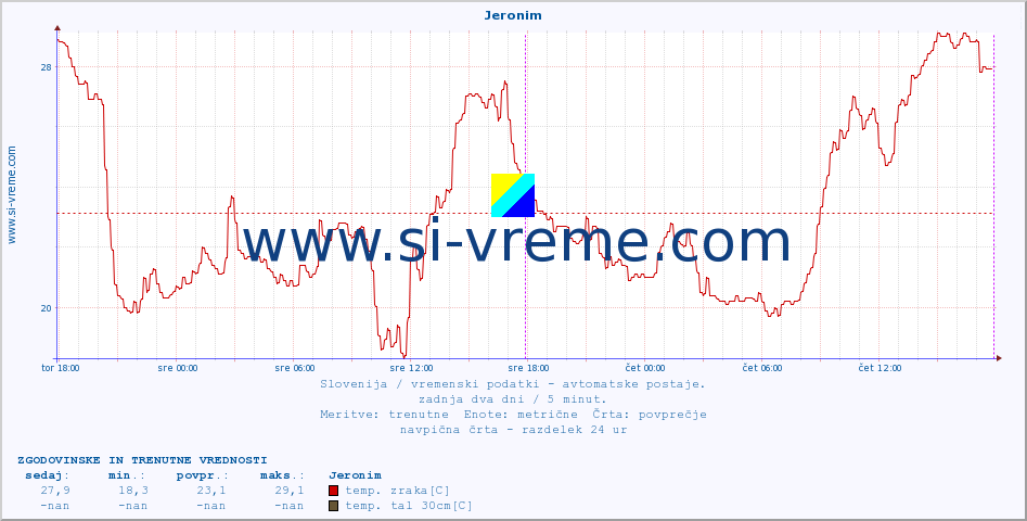 POVPREČJE :: Jeronim :: temp. zraka | vlaga | smer vetra | hitrost vetra | sunki vetra | tlak | padavine | sonce | temp. tal  5cm | temp. tal 10cm | temp. tal 20cm | temp. tal 30cm | temp. tal 50cm :: zadnja dva dni / 5 minut.